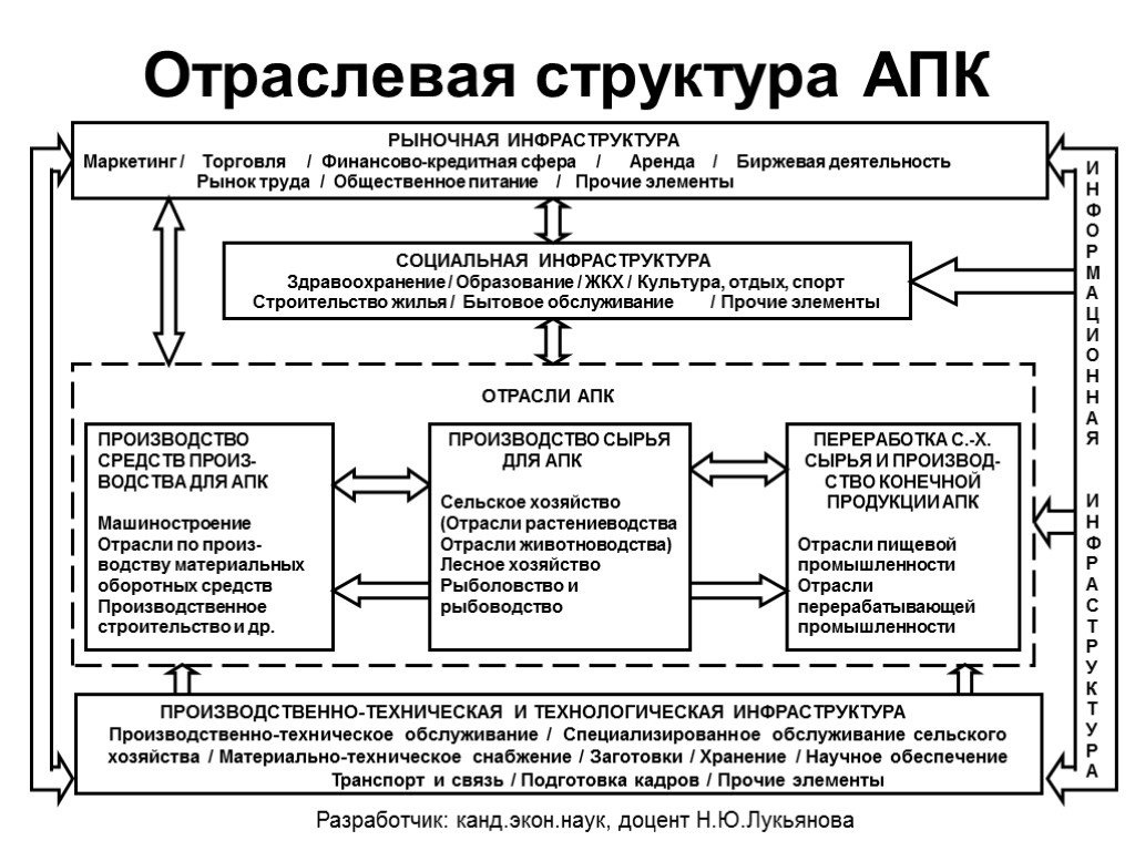 Отраслевая структура АПК ПРОИЗВОДСТВЕННО-ТЕХНИЧЕСКАЯ И ТЕХНОЛОГИЧЕСКАЯ ИНФРАСТРУКТУРА Производственно-техническое обслуживание / Специализированное обслуживание сельского хозяйства